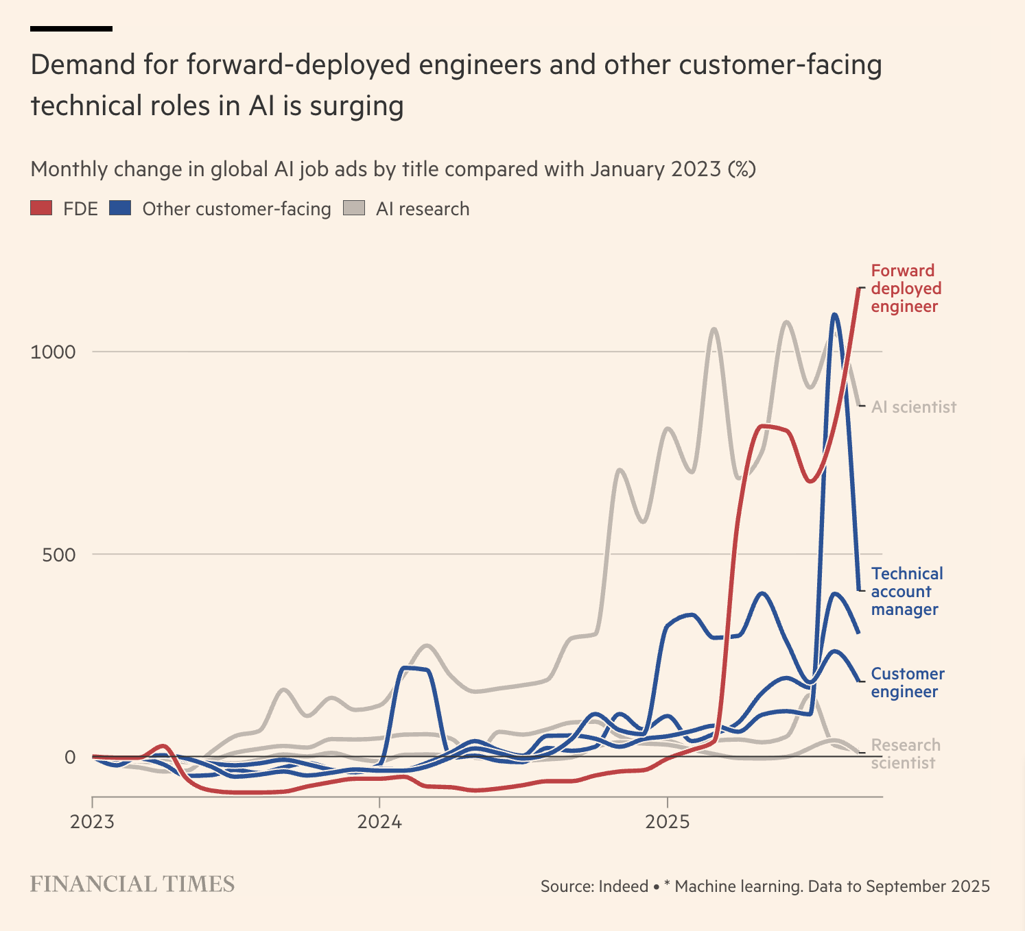 Forward Deployed Engineer Demand FT