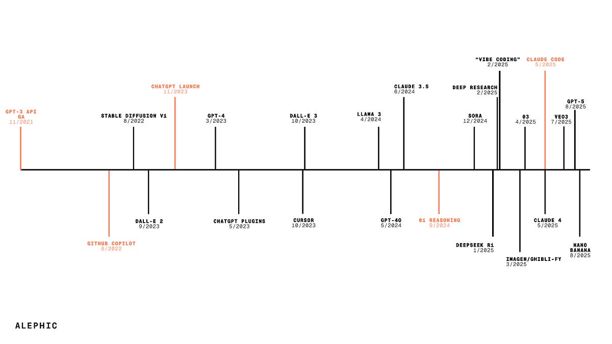A Timeline of AI Progress