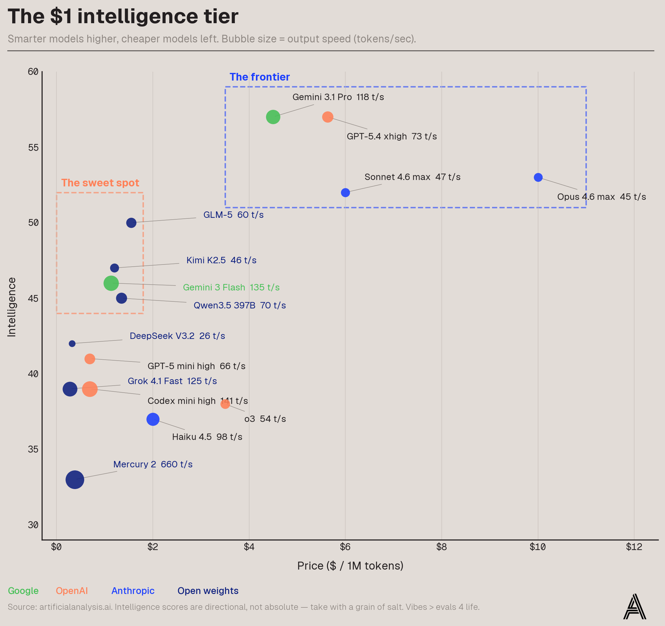dollars per intelligence chart